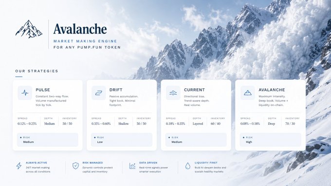 This image showcases the "Avalanche" market-making service with four strategies: Pulse (0.12%-0.25% spread, medium risk), Drift (0.35%-0.66% spread, low risk), Current (0.18%-0.35% spread, medium risk), and Avalanche (0.08%-0.18% spread, high risk), each detailed with depth, inventory, and risk metrics for pump.fun tokens, directly supporting the post's description of offering multiple strategy options for token market making.