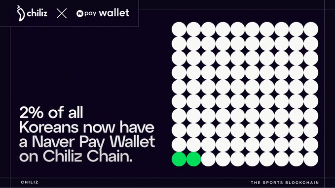 A graphic from Chiliz displays "2% of all Koreans now have a Naver Pay Wallet on Chiliz Chain," visually represented by two green dots among a grid of white circles symbolizing the 2% adoption rate among South Korea's population.