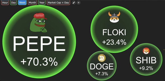 A cryptocurrency chart displaying meme coin performance, showing PEPE at +70.3%, FLOKI at +23.4%, SHIB at +9.2%, and DOGE at +7.3% on a weekly timeframe.