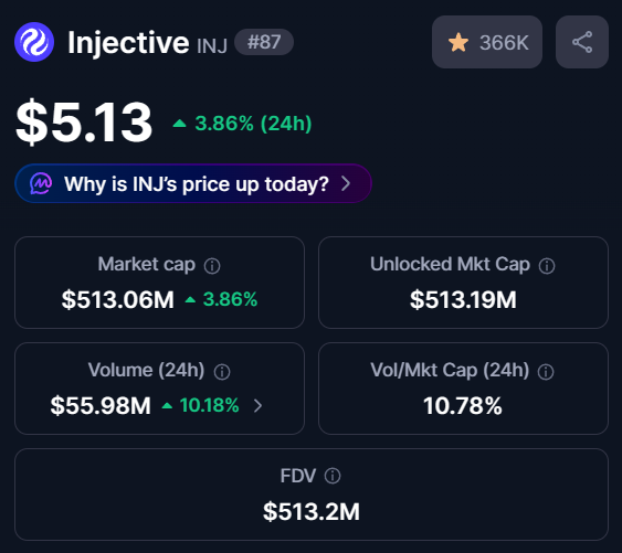 A cryptocurrency price card for Injective (INJ #87) showing a price of $5.13 with a 3.86% 24-hour increase, market cap of $513.06M, 24-hour volume of $55.98M, and FDV of $513.2M.