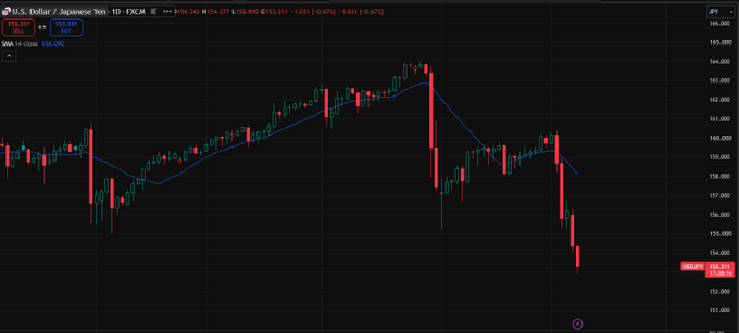 A daily candlestick chart of U.S. Dollar / Japanese Yen (USD/JPY) on FXCM showing a price of 153.311, down -1.021 (-0.67%), with the 14-period SMA overlaid on the price action.