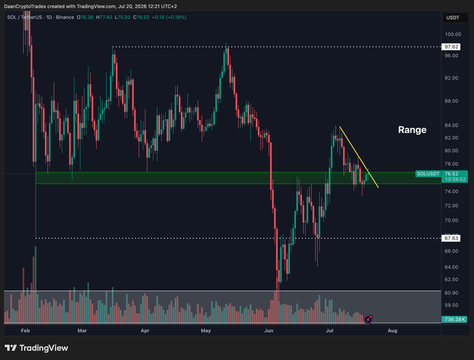 A TradingView daily candlestick chart of SOL/USDT on Binance shows price currently at 75.36 (+0.18%), consolidating within a range highlighted by a green demand zone around $73.88–$76.52 and bounded by a range high at $97.02 and range low at $67.63, with a descending trendline marking recent lower highs—visually illustrating the post's thesis that SOL is at a key high timeframe region where a higher low could send it toward the $90s or rejection could send it back to the mid-$60s.