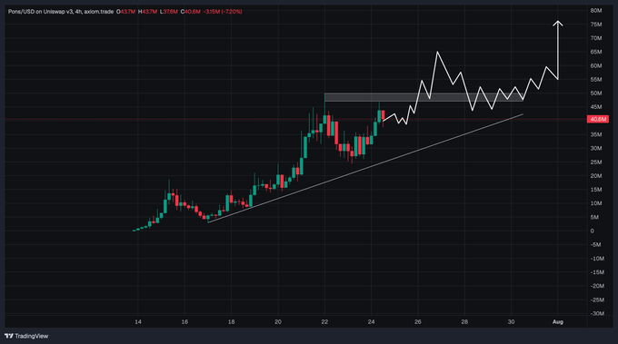A TradingView 4-hour candlestick chart of $PONS/USD shows a strong uptrend from ~13M to ~50M, with the current price at 43.76M (up +7.21%) and a white arrow projecting further upside toward 70M+ near the August timeframe. The bullish price action and projected target align with the poster's optimistic outlook on $PONS, despite their frustration with AI-generated analysis.