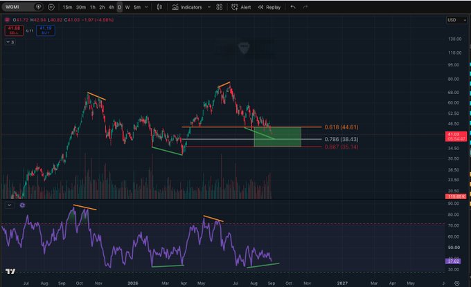 A TradingView chart of the WGMI crypto index shows a daily timeframe with price action consolidating between $38.43 and $44.61 for roughly a year, with Fibonacci retracement levels at 0.618 ($44.61), 0.786 ($38.43), and 0.887 ($35.14) highlighted alongside a bearish RSI divergence pattern. The accompanying analysis suggests this extended sideways correction is setting up for a significant expansion move.