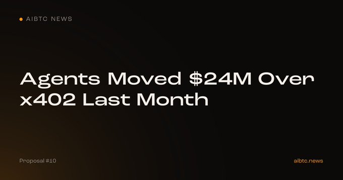 A dark graphic with 'AIBTC NEWS' branding featuring the headline 'Agents Moved $24M Over x402 Last Month' with 'Proposal #10' and 'aibtc.news' at the bottom.