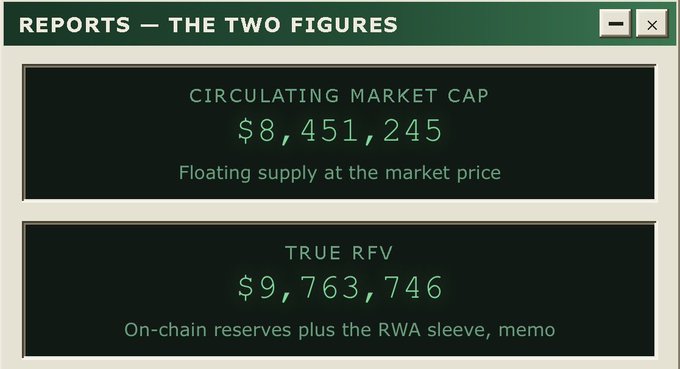 A dark dashboard panel titled "REPORTS — THE TWO FIGURES" showing a "CIRCULATING MARKET CAP" of $8,451,245 (Floating supply at the market price) and a "TRUE RFV" of $9,763,746 (On-chain reserves plus the RWA sleeve, memo).