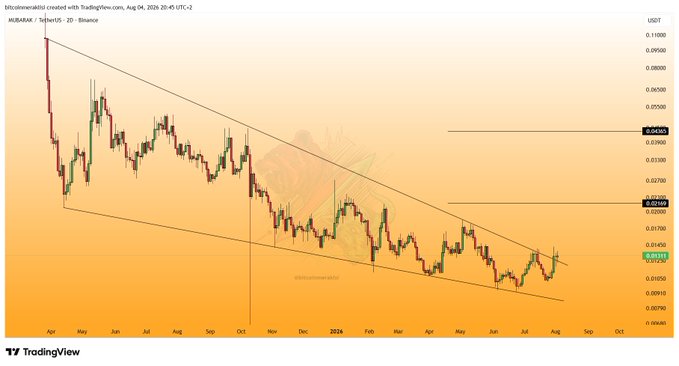 A TradingView chart for the MUBARAK/USDT pair on Binance shows a 2-day timeframe with descending wedge pattern breakout, where price has broken above the upper trendline and is now trading around $0.0298, with key resistance levels marked at approximately $0.0375 and $0.0480, supporting the post's claim of a successful trend reversal and potential for further upside.