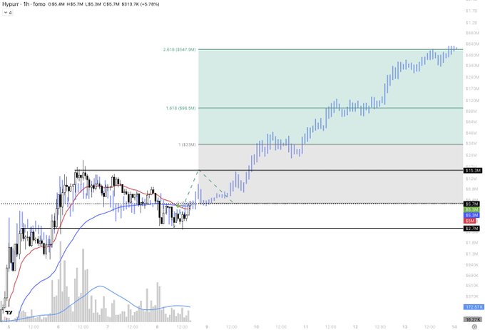 A 1-hour candlestick chart for ticker 'Hypur' on the fomo exchange shows a price of '$85.7M', up 5.7%, with Fibonacci extension levels marked at '1 ($630M)', '1.618 ($856.5M)', and '2.618 ($1.067.8M)'.