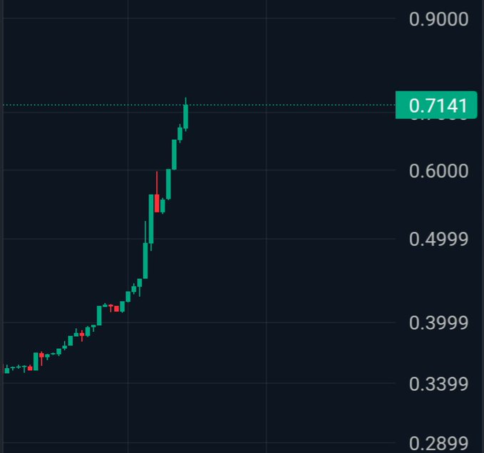 A dark-themed candlestick price chart showing a sharp upward trend with green candles rising from approximately 0.34 to a highlighted current price of 0.7141.