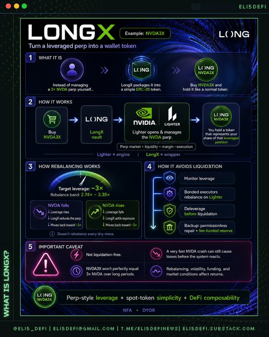 An infographic by ELIS_DEFI explaining "LONG X," a DeFi mechanism that turns a leveraged perpetual position into a wallet token (e.g., NVDAX3), detailing rebalancing and liquidation prevention.