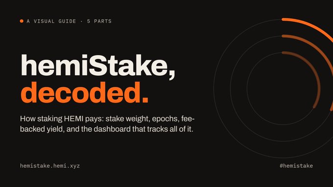 A black promotional graphic reads "hemiStake, decoded." with the subtitle "How staking HEMI pays: stake weight, epochs, fee-backed yield, and the dashboard that tracks all of it." and includes the URL "hemistake.hemi.xyz".