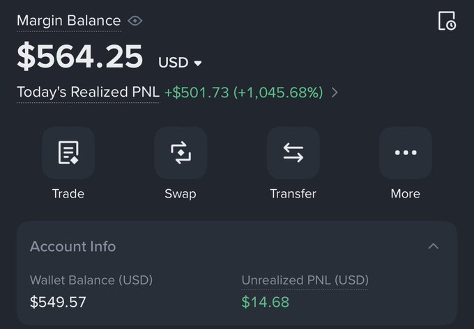 A trading account shows a margin balance of $564.25, up from an implied $96, with today’s realized P&L at +$501.73 (+1,045.68%), wallet balance of $549.57, and unrealized P&L of $14.68. The screenshot visually supports the “$96 → $564” gain, with “Trade,” “Swap,” and “Transfer” options visible.