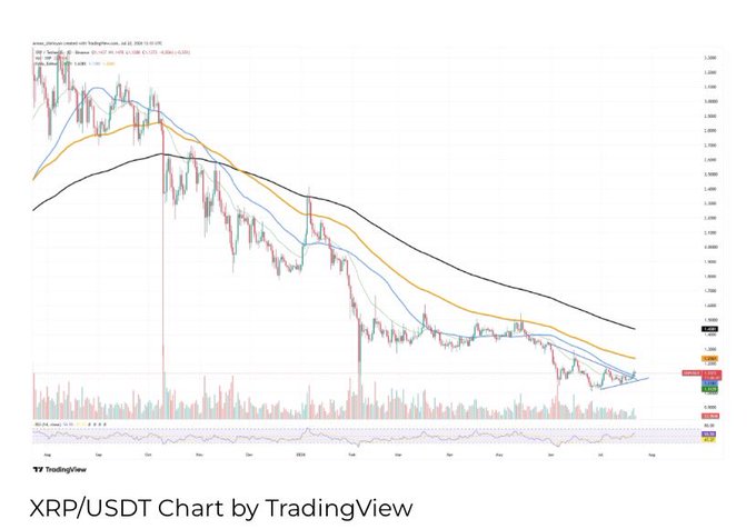 An XRP/USDT daily chart from TradingView shows XRP's price trending downward through moving averages since late 2024, with a current price around $2.31, visually contextualizing the network's high payment activity against the token's ongoing price consolidation and recovery attempt.