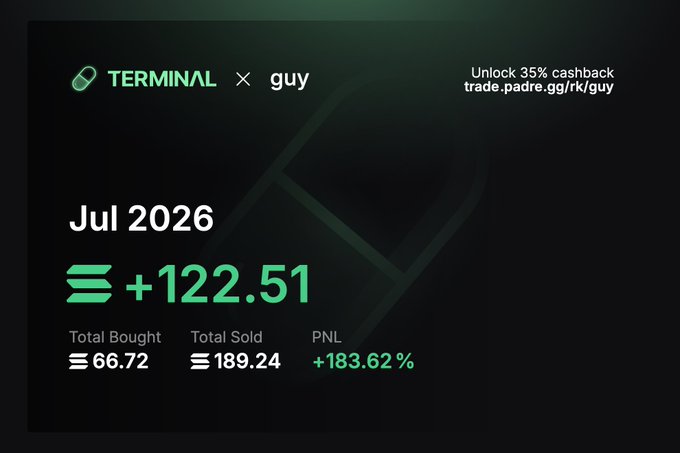 A trading dashboard for the Terminal platform showing a July 2026 gain of +122.51 SOL for the "guy" wallet, with a total PNL of +183.62% on 66.72 SOL bought and 189.24 SOL sold, matching the post's claim of "+122 SOL."