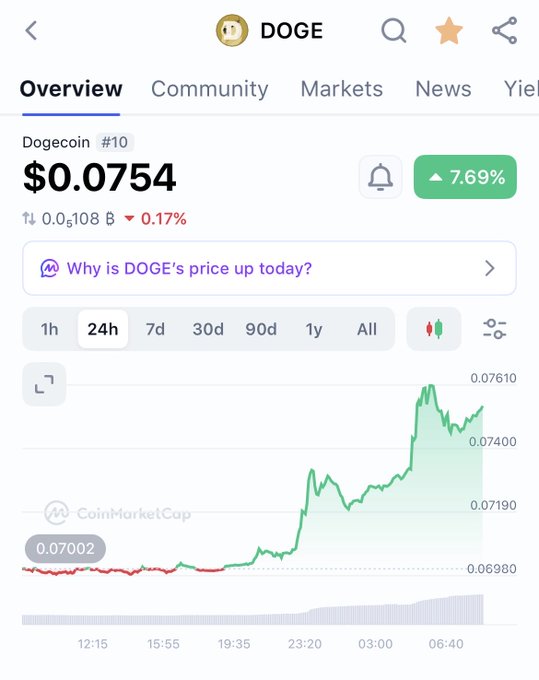 A CoinMarketCap screenshot showing Dogecoin (DOGE) priced at $0.0754, up 7.69% in the last 24 hours, with a green price chart trending upward.