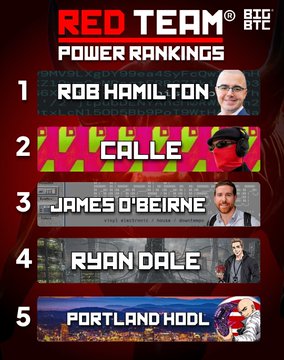 A 'Red Team Power Rankings' graphic from bitc++ showing the top 5 ranked individuals: 1. Rob Hamilton, 2. Calle, 3. James O'Beirne, 4. Ryan Dale, and 5. Portland HODL.