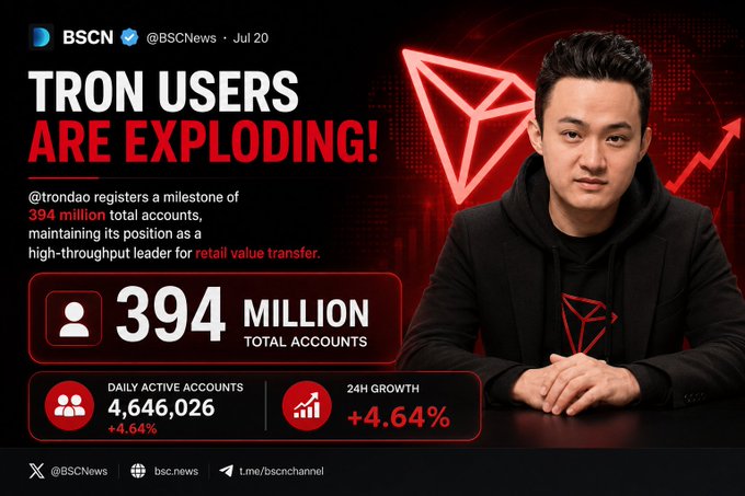 A BSCN news graphic titled 'TRON USERS ARE EXPLODING!' highlighting 394 million total accounts, 4,646,026 daily active accounts, and 4.64% growth, featuring Justin Sun in a black hoodie with the TRON logo.