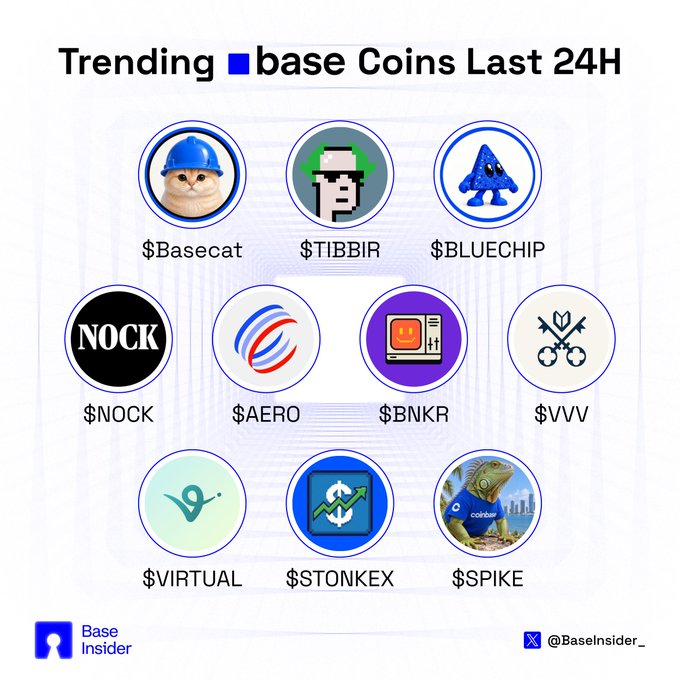 A graphic titled 'Trending base Coins Last 24H' featuring 10 cryptocurrency logos including $Basecat, $TIBBIR, $BLUECHIP, $NOCK, $AERO, $BNKR, $VVV, $VIRTUAL, $STONKEX, and $SPIKE from Base Insider.