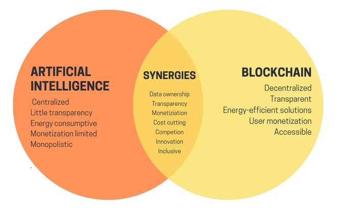 A Venn diagram titled "SYNERGIES" in the overlapping center contrasts "ARTIFICIAL INTELLIGENCE" (centralized, little transparency, energy consumptive, monetization limited, monopolistic) with "BLOCKCHAIN" (decentralized, transparent, energy-efficient solutions, user monetization, accessible), listing shared benefits like data ownership, cost cutting, and innovation—reinforcing the post's thesis that decentralized AI projects ($TAO, $VVV, etc.) offer the best trade opportunity this cycle by combining AI's capabilities with blockchain's transparency and efficiency.