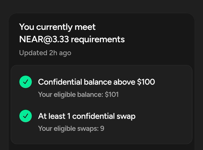 A dark-themed UI status screen indicating "You currently meet NEAR@3.33 requirements," showing two green checkmarks for "Confidential balance above $100" (eligible balance: $101) and "At least 1 confidential swap" (eligible swaps: 9).