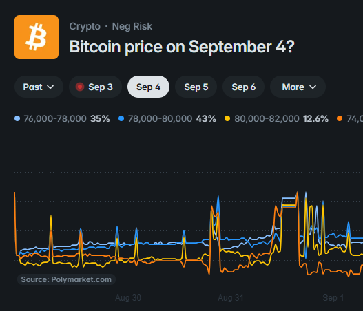 A Polymarket prediction chart titled 'Bitcoin price on September 4?' showing probability ranges, with 78,000-80,000 at 43% and 76,000-78,000 at 35%.