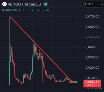 A TradingView candlestick chart of PENGU/USDT shows the token trading at $0.006255 (+0.72%), with a red descending trendline highlighting its prolonged downtrend from highs near $0.07 to lows near $0.006 over the 3-day timeframe.