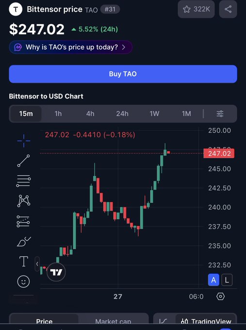 A cryptocurrency price tracking app showing Bittensor (TAO) at $247.02, up 5.52% in 24 hours, with a candlestick price chart.