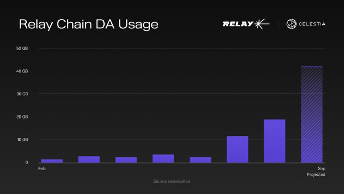 A bar chart titled 'Relay Chain DA Usage' from celenium.io shows data usage growth from February to September (projected), with usage reaching over 40 GB by September, branded with Relay and Celestia logos.