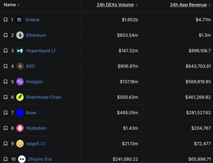 The image displays a ranking of the top 10 blockchain chains by 24-hour DEX volume and app revenue, with Solana leading at $1.652b in volume and $4.77m in revenue, followed by Ethereum ($853.54m/$1.3m) and Hyperliquid L1 ($147.32m/$896,106.7). The chart visually supports the post's claim of Solana's dominance, illustrating its significant lead in both metrics compared to other major chains like BSC, Polygon, Robinhood Chain, and Base.