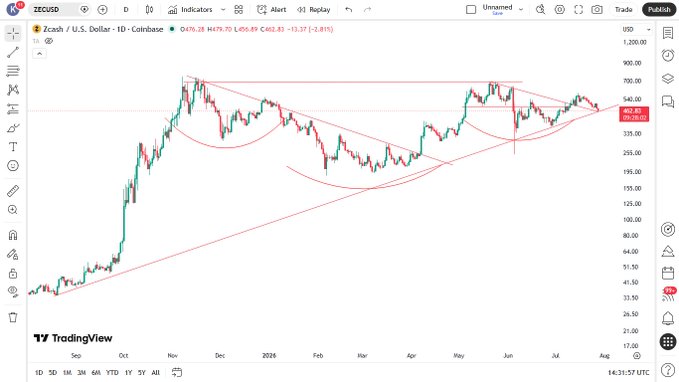 A TradingView daily chart of Zcash (ZEC/USD) on Coinbase showing price at 402.85 USD with -3.81% change, displaying trendlines and resistance levels.