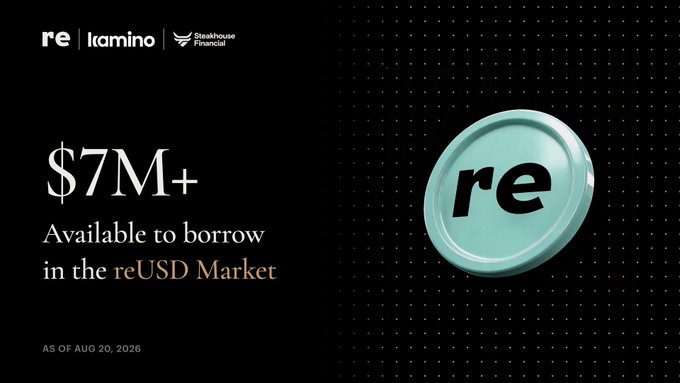 Promotional graphic from re | Kamino | Steakhouse Financial showing '$7M+ Available to borrow in the reUSD Market' as of Aug 20, 2026, displayed in black and gold text with a teal 're' logo badge.