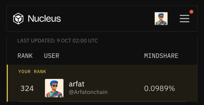 A screenshot of the Nucleus platform showing a user ranking interface for 'arfat' (@Arfatonchain) at rank 324 with a mindshare of 0.0989%, last updated on 9 OCT 02:00 UTC.
