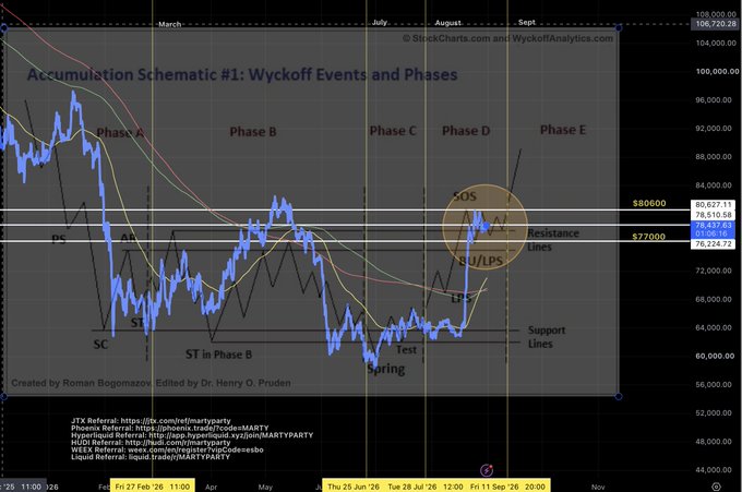 A financial chart titled "Accumulation Schematic #1: Wyckoff Events and Phases" by Roman Bogomazov and Dr. Henry O. Pruden, showing Bitcoin's price action from March to September with annotations marking Wyckoff phases (A-E) and key events like "SC," "ST," "Spring," "Test," and "SOS" at the $80,600 resistance line, illustrating the accumulation pattern referenced in the post about BTC's Wyckoff Accumulation as of Aug 31st.