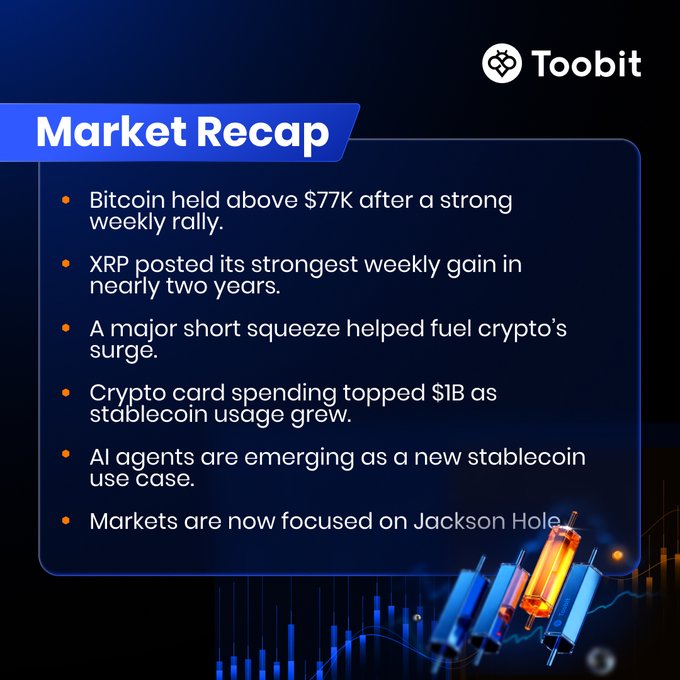 A Toobit Market Recap graphic highlighting key crypto market takeaways: Bitcoin holding above $77K after a strong weekly rally, XRP posting its strongest weekly gain in nearly two years, a major short squeeze fueling crypto's surge, crypto card spending surpassing $1B amid stablecoin growth, AI agents emerging as a new stablecoin use case, and markets looking ahead to Jackson Hole.