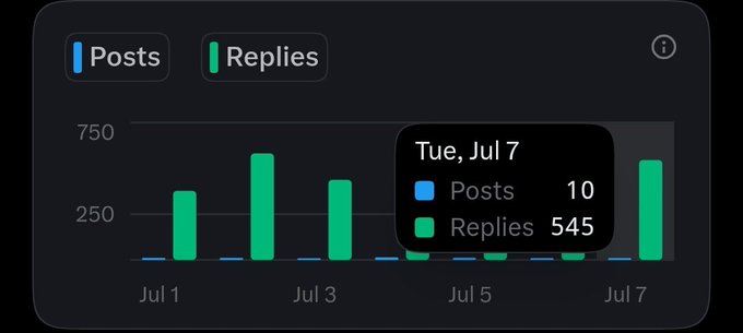 A dark-themed analytics chart widget showing 'Posts' (blue) and 'Replies' (green) bar graphs, with a tooltip displaying 'Tue, Jul 7' showing 10 Posts and 545 Replies.
