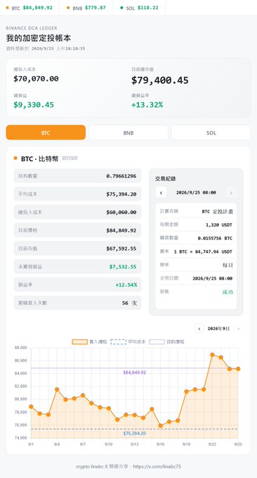 A financial dashboard showing BTC DCA ledger cost tracking with $70,070 buy-in, $79,400.45 market value, $9,330.45 profit (+13.32%), and price ranging from $75,394.20 average to $84,849.92 current, displayed on crypto-linabc.cn.