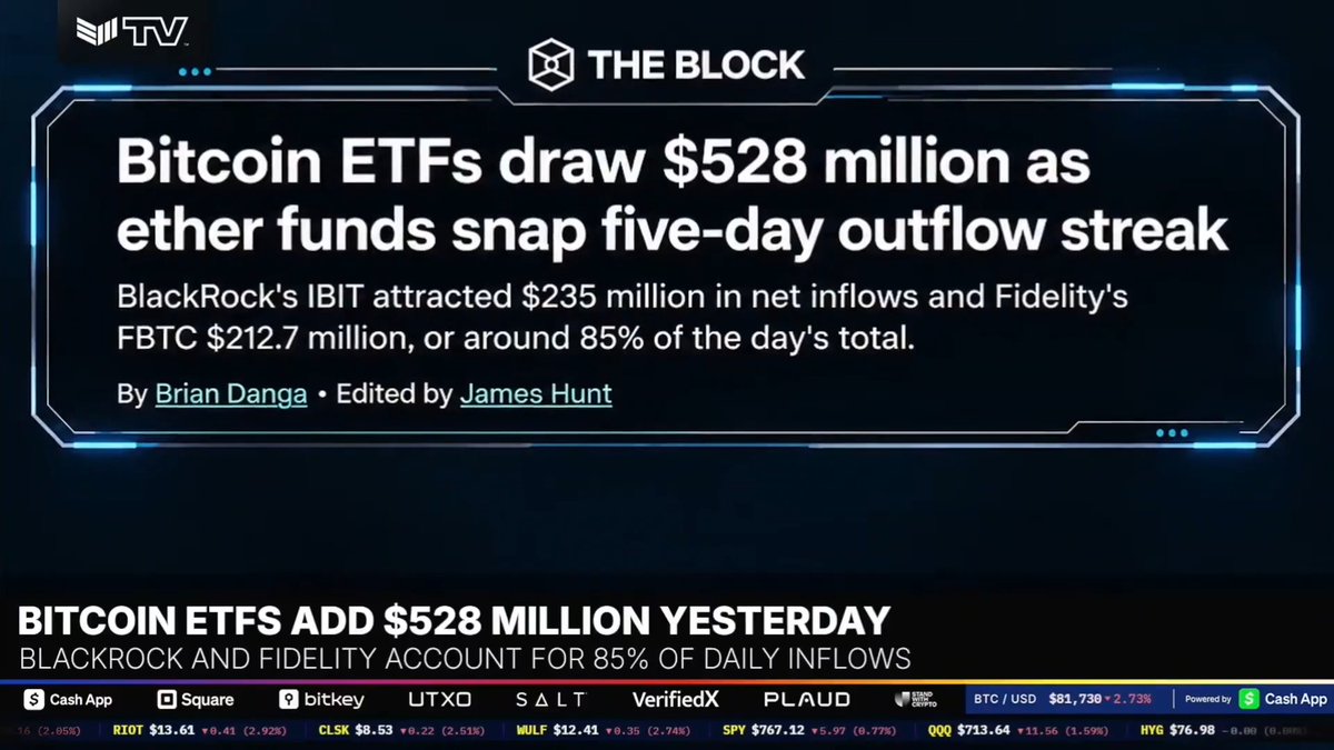 The Block graphic reports that U.S. spot Bitcoin ETFs received $528 million in inflows yesterday, ending a five-day outflow streak. BlackRock’s IBIT drew $235 million and Fidelity’s FBTC $212.7 million, together making up about 85% of daily inflows.