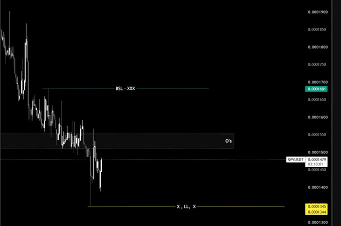 A financial chart showing a bearish price trend with candlestick patterns declining from ~0.0001900 to ~0.0001345, marked with technical analysis levels including "BSL - XXX" near 0.0001681, an "O's" order block zone, and "X, LL, X" markers at 0.0001345, displaying RVV/USDT price action in a downward structure.