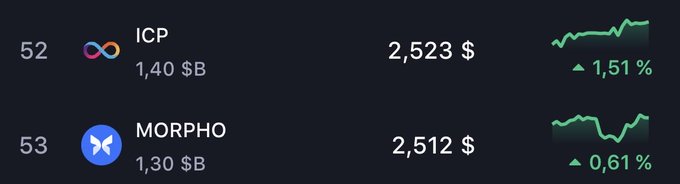 A financial dashboard showing cryptocurrency rankings: ICP at #52 ($1.40B) priced at $2,523 (+1.51%) and MORPHO at #53 ($1.30B) priced at $2,512 (+0.61%).