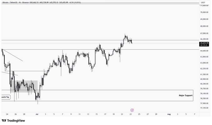 A Bitcoin/TetherUS 6-hour candlestick chart from Binance showing BTC trading at $65,403.98, with price action ranging between $57,000–$70,000 and a "Major Support" level labeled near the $57,200–$60,000 zone. The chart illustrates the recent sideways consolidation and shallow pullback referenced in the post, highlighting the indecisive market structure awaiting a decisive breakout above resistance or breakdown below support.