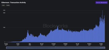 A blue area chart titled "Ethereum: Transaction Activity" from Blockworks shows a dramatic upward spike in weekly Ethereum transactions, pushing above 20 million near the right edge of the time series (spanning July through late November), visually reinforcing the post's claim that Ethereum usage remains near historical highs.