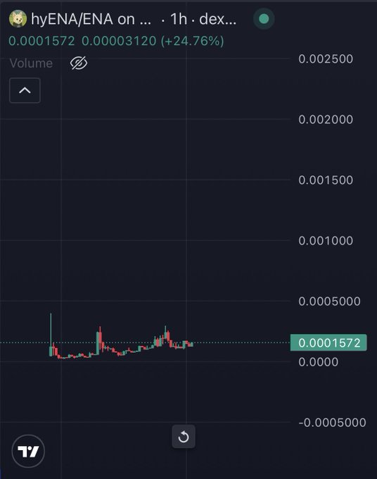A TradingView chart of hyENA/ENA showing a current price of 0.0001572 with a notable +24.76% gain over the past hour, supporting the post's bullish outlook on ENA's potential to pump in the upcoming bull market.