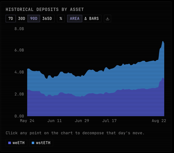 A dark-themed financial chart titled 'HISTORICAL DEPOSITS BY ASSET' shows a 90-day area chart tracking weETH and wstETH, with total deposits rising from around 4B to nearly 7B by August 22.
