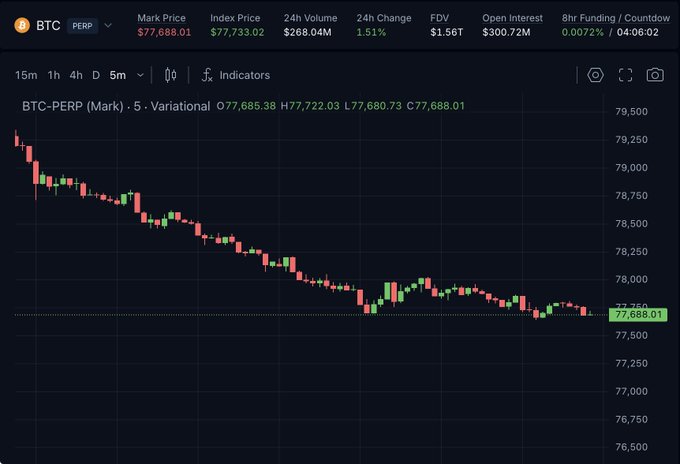 A cryptocurrency trading chart showing the BTC-PERP (Bitcoin Perpetual) pair trading around $77,688, displaying a downward trend on a 5-minute candlestick chart with various market metrics at the top.