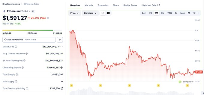A cryptocurrency price tracker showing Ethereum (ETH) at $1,591.27 with a 20.2% decline (1m), displaying market cap of $192,124,361,218 and a downward price chart.
