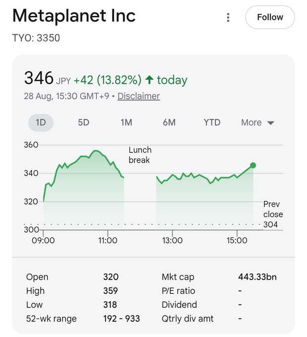 The image shows a Google Finance stock chart for Metaplanet Inc (TYO: 3350), displaying a single-day gain of +42 JPY (+13.82%) to close at 346 JPY on August 28th, with a market cap of 443.33bn and a 52-week range of 192-933, corroborating the post's claim of the stock's strong +13.82% close in Tokyo.