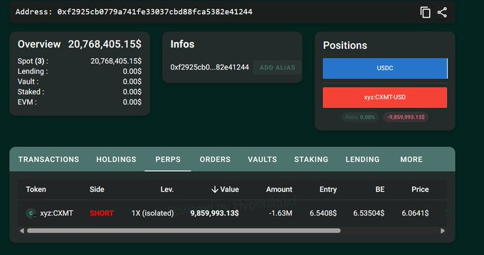 A cryptocurrency portfolio dashboard showing an address 0xf2925cb0779a741fe33037cbd88fca5382e41244, with a short position on xyz:CXMT-USDC showing -9,859,993.13$ in value.