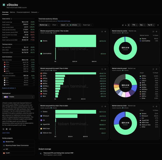 Dashboard screenshot from Token Terminal showing analytics for xStocks tokenized assets, displaying metrics including a $611.4M asset market cap, market growth charts by sector and chain, and donut charts showing market share breakdowns.