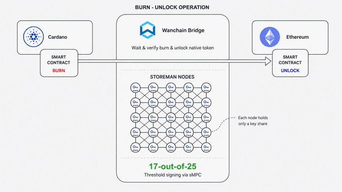 The image shows a diagram of a blockchain network, which includes information about the Burn-Unlock Operation, Wanchain Bridge, and Smart Contract nodes. The text in the image emphasizes the importance of verifying the authenticity of smart contracts and the need for due diligence when investing in cryptocurrency projects.