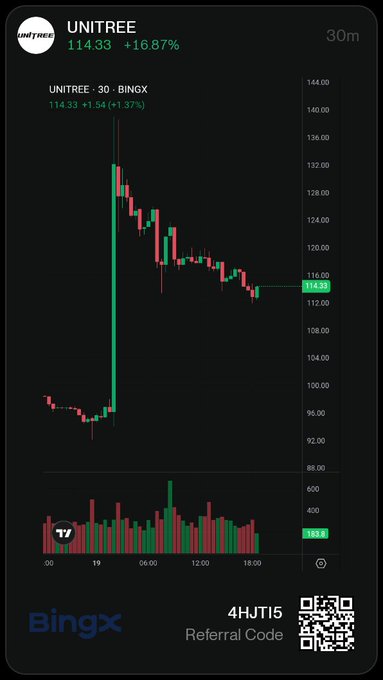A BingX trading chart shows UNITREE ($UNITREE) at $114.33, up +16.87% (+$1.54, +1.37%) over a 30-minute interval, following a dramatic surge from around $92 to over $132 earlier in the session. The post highlights UNITREE's 629% debut gain and positions it among 18 emerging tech names available on BingX TradFi.